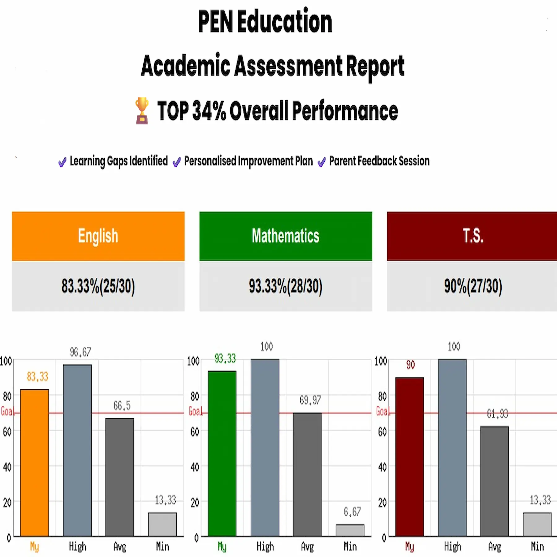 Sample Academic Assessment Report